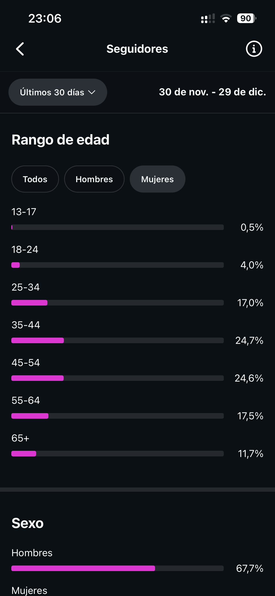 Seguidores por rango de edad (mujeres)